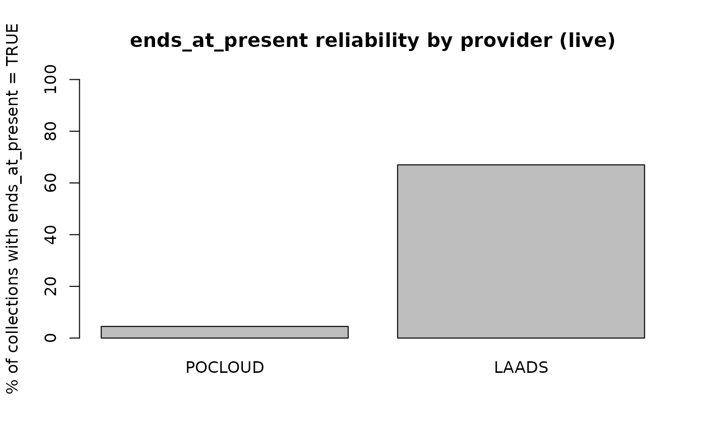 Bar chart comparing the percentage of collections declaring ends_at_present = TRUE between POCLOUD and LAADS