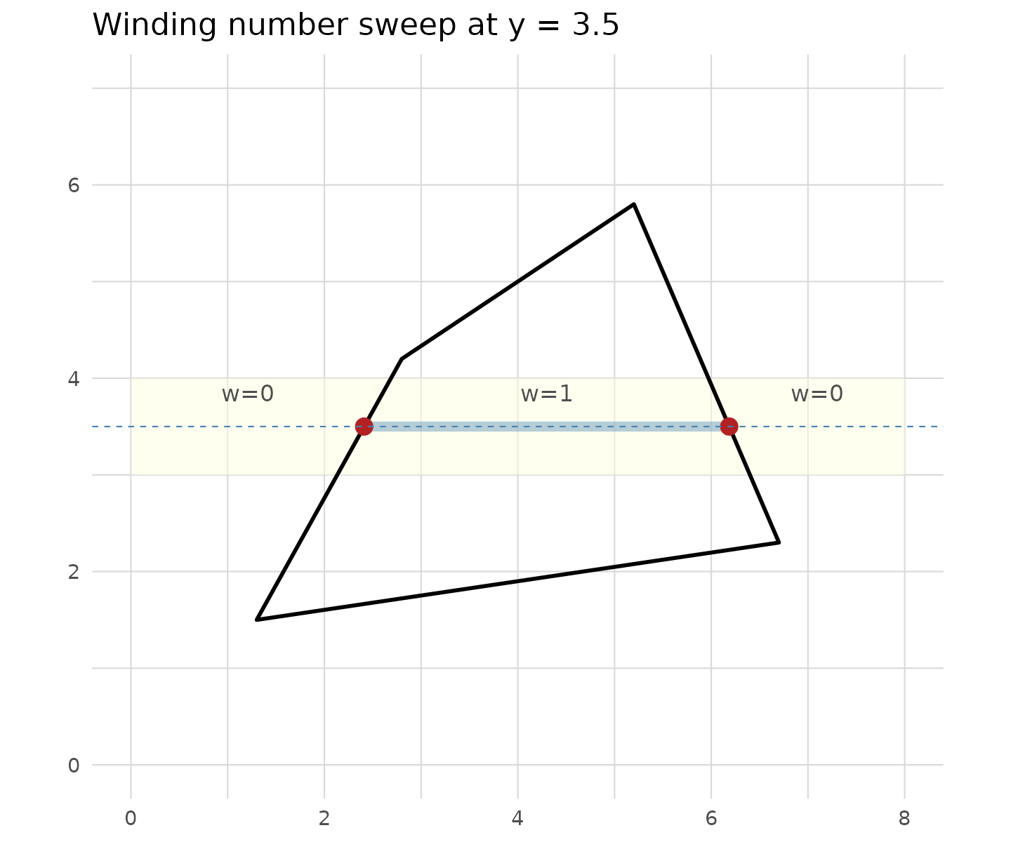Approx mode in detail: for each row, polygon edges are intersected with the scanline at the cell-centre y-coordinate. The winding number accumulates left-to-right: it goes nonzero when entering the polygon (green arrow) and returns to zero when leaving (red arrow). Cells whose centre falls in a nonzero-winding span are classified as 'inside' and emitted as runs.