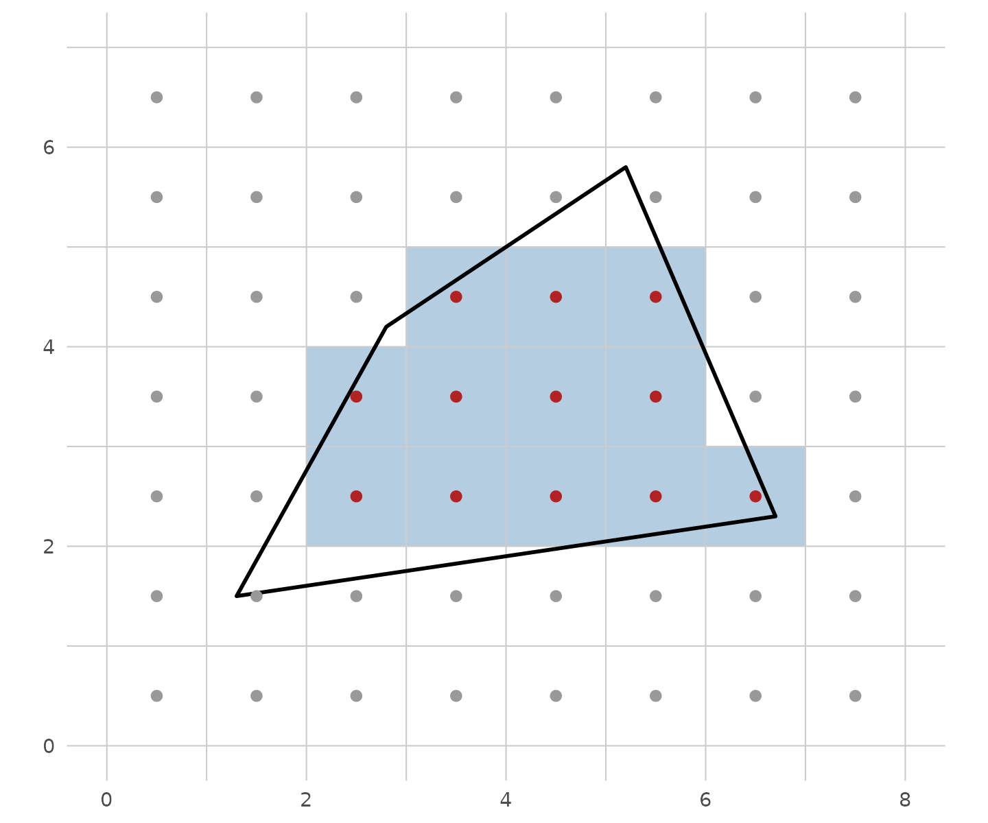 Cell-centre rule: each cell is classified by whether its centre point (dot) falls inside the polygon. Red = inside, grey = outside. No partial coverage — every cell is either fully in or fully out.