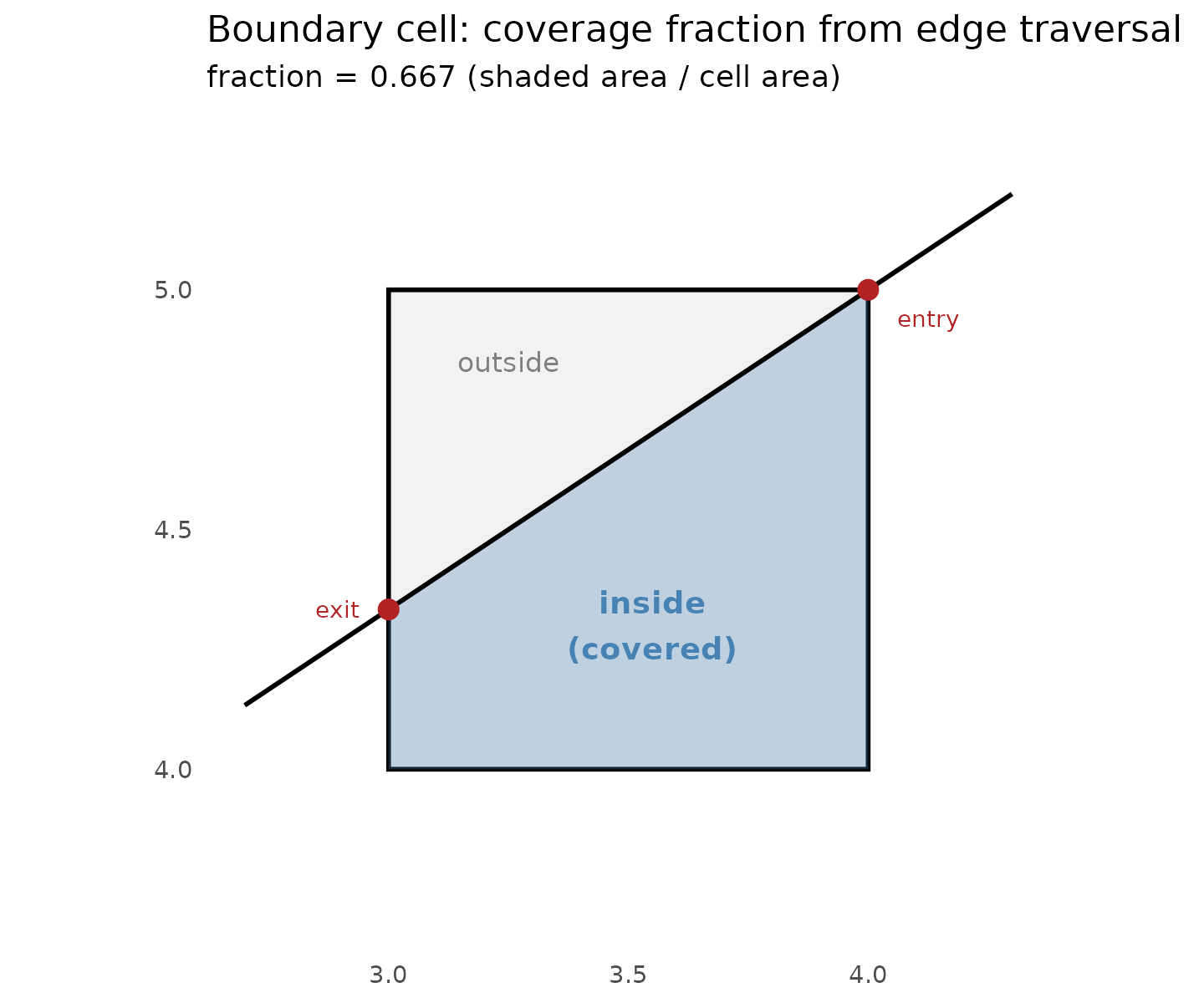 Coverage mode boundary cell detail. The polygon edge enters at the top side and exits at the left. The shaded region is the portion of the cell inside the polygon — its area divided by the cell area gives the coverage fraction (0.667). This is computed analytically from the entry/exit coordinates, not by sampling.