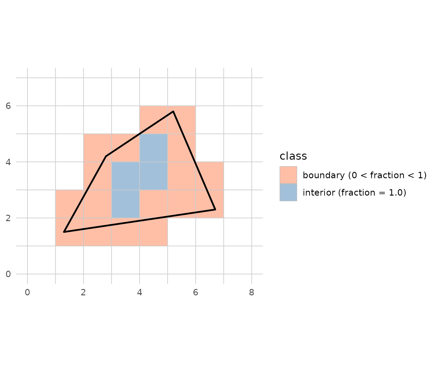 Exact coverage: interior cells (blue, fraction = 1.0) are fully inside. Boundary cells (coral) have an exact coverage fraction — the proportion of the cell area that falls inside the polygon edge. Total coverage equals the polygon's true area.