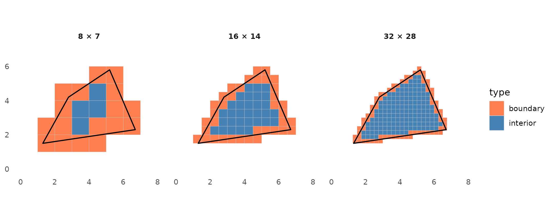 Resolution scaling: the same polygon at 8×7, 16×14, and 32×28 resolution. Interior cells (blue) grow as area (O(n²)); boundary cells (coral) grow as perimeter (O(n)). Sparse output stores only the blue runs and coral edges — the white cells cost nothing.