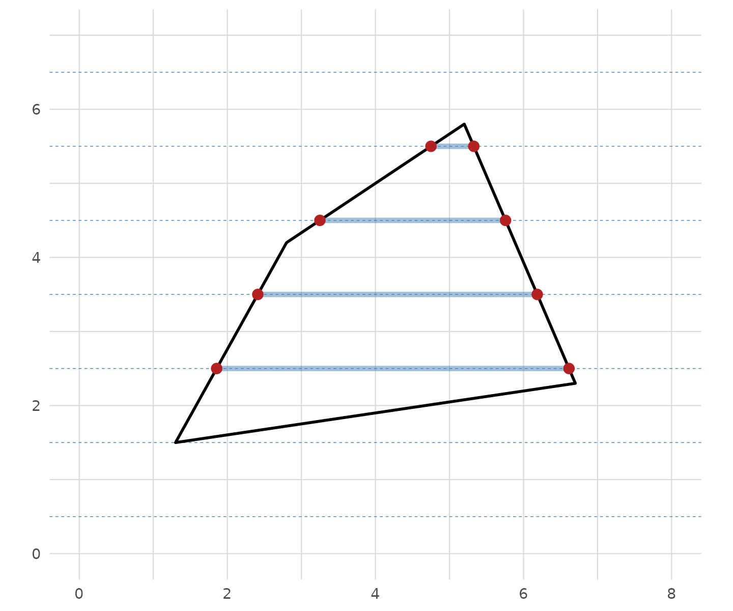 Scanline fill: for each row, polygon edges are intersected with the row's horizontal scanline (dashed blue). Red dots mark the intersections. Between each pair of crossings, all cells along the blue segment are 'inside' the polygon.
