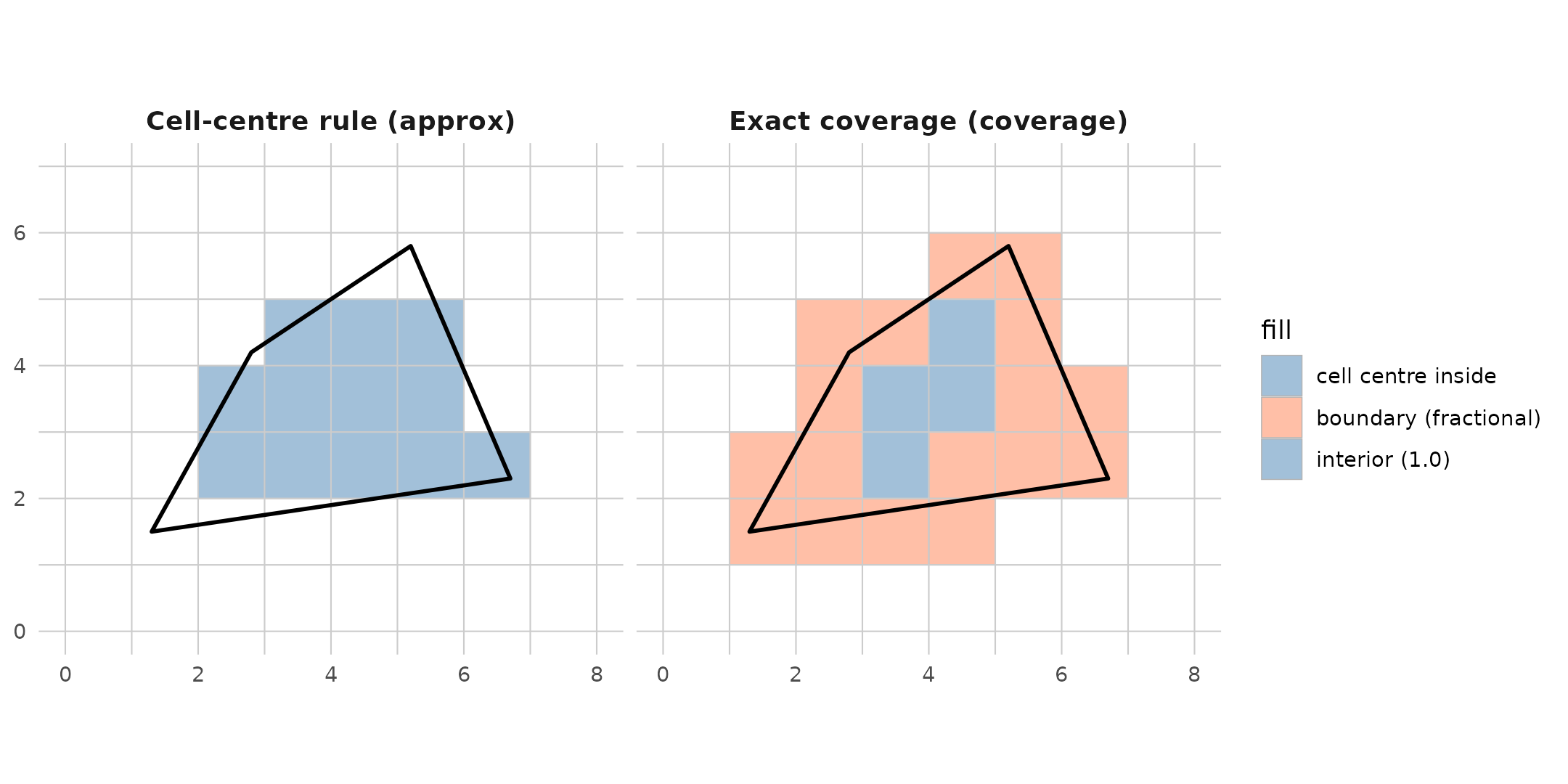The same polygon, two classification schemes. Left: cell-centre rule — every cell is in or out. Right: exact coverage — boundary cells (coral) carry a fractional weight. Interior cells (blue) are the same in both.