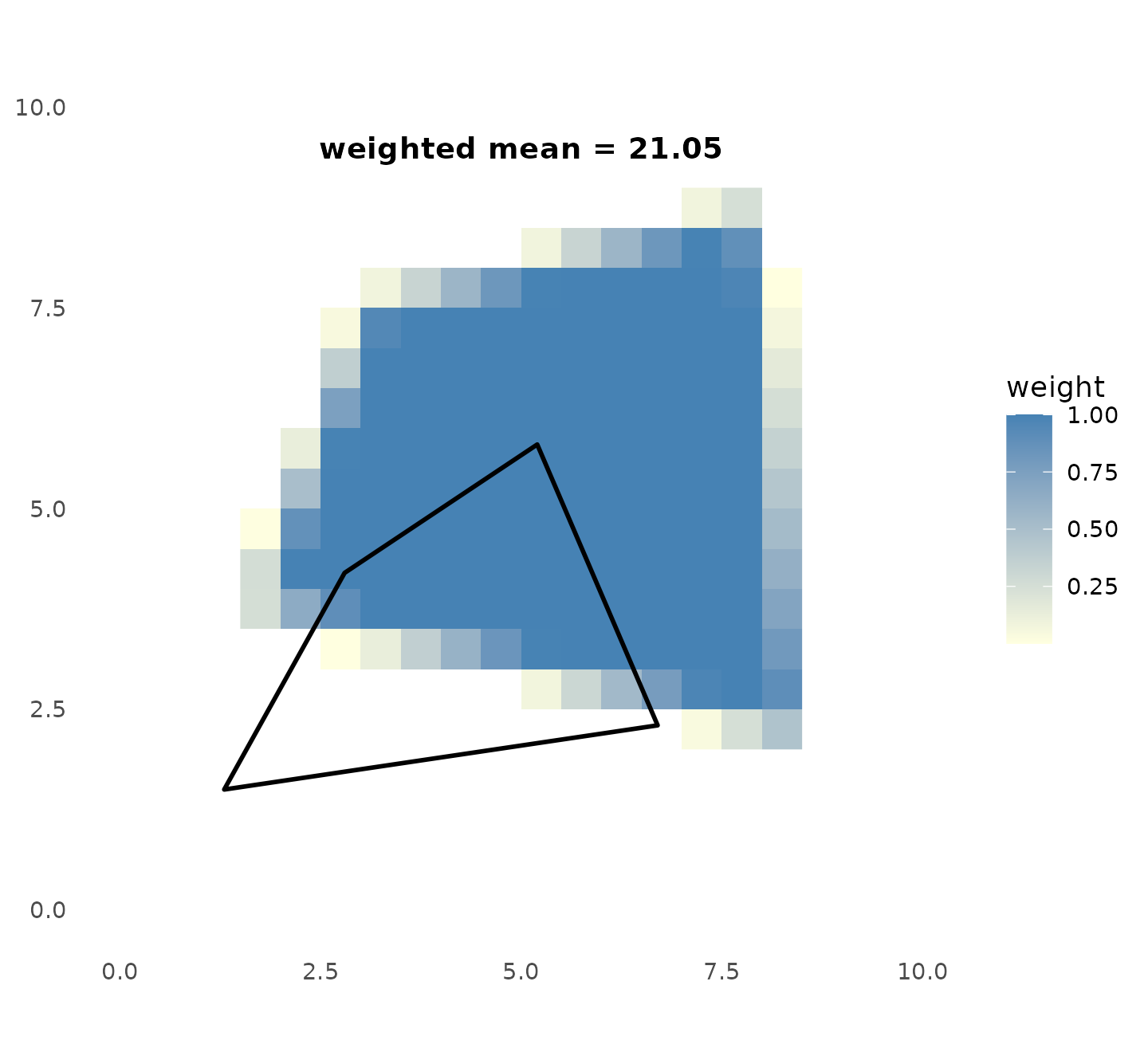 Zonal statistics from sparse output. The raster shows a temperature gradient; the polygon boundary is overlaid. Interior cells (weight 1.0) and boundary cells (weight = coverage fraction) are combined for the area-weighted mean — the same result as exactextract.