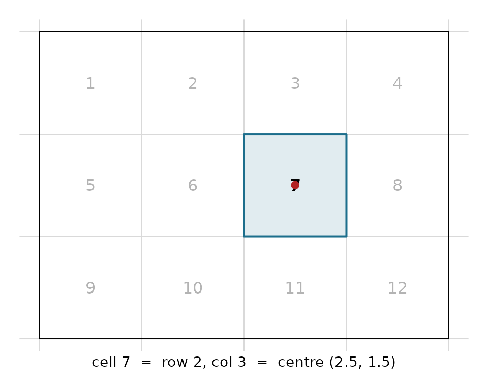 A 4x3 grid with cell numbers shown faintly; cell 7 is highlighted with a red dot at its centre, captioned cell 7 equals row 2, column 3 equals centre (2.5, 1.5).