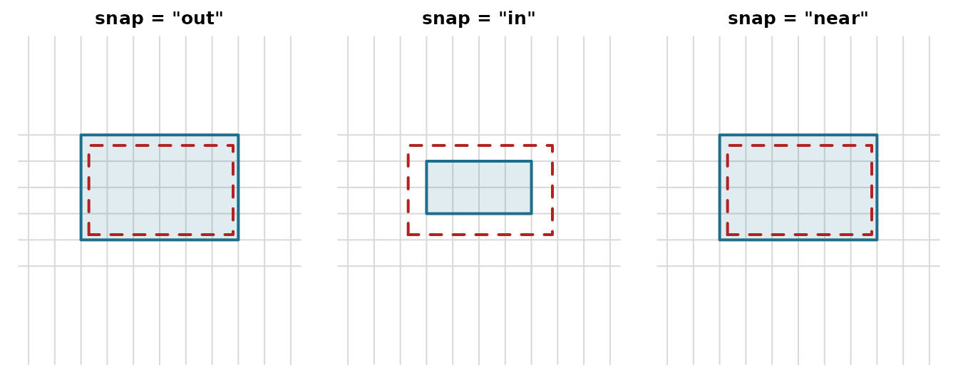 Three small grid panels for snap modes out, in, and near; each shows the dashed red requested extent and the blue snapped extent. Out encloses the request, in sits inside it, near is close to it.