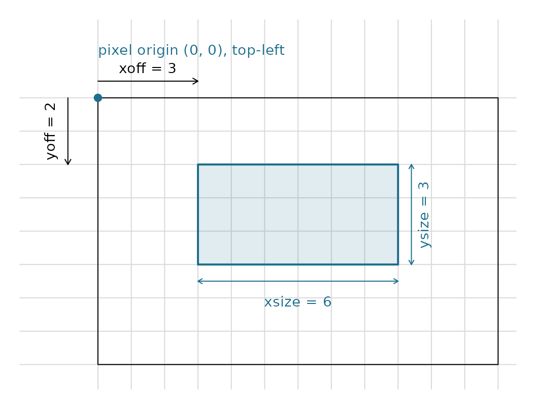A 12x8 grid with a highlighted read window. The pixel origin (0,0) is marked at the top-left; arrows show xoff = 3 columns right and yoff = 2 rows down to the window, which spans xsize = 6 columns and ysize = 3 rows.