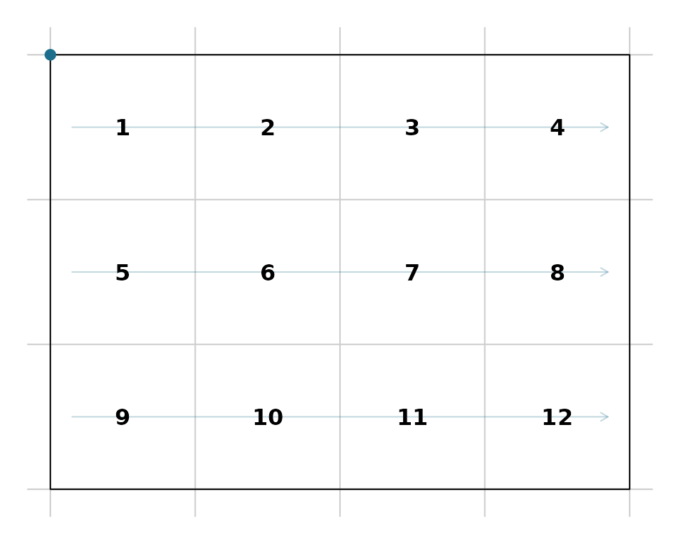 A 4x3 grid with cells numbered 1 to 12 at their centres, left to right then top to bottom; a dot marks the top-left origin at cell 1 and faint arrows along each row show the row-wise counting direction.