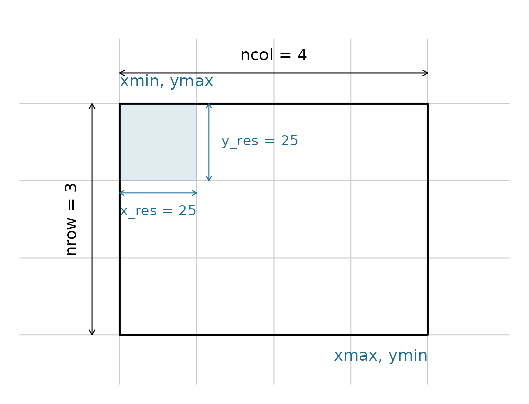 A 4x3 grid with its extent outlined and corners labelled xmin/ymax (top-left) and xmax/ymin (bottom-right); double arrows along the top and left mark ncol = 4 and nrow = 3, and one shaded cell is annotated with x_res and y_res.