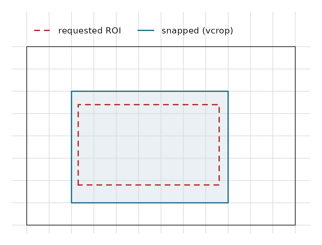 A 12x8 grid with a dashed red requested region of interest that cuts across cells, and a larger blue grid-aligned rectangle that snaps outward to enclose every cell the request touches.