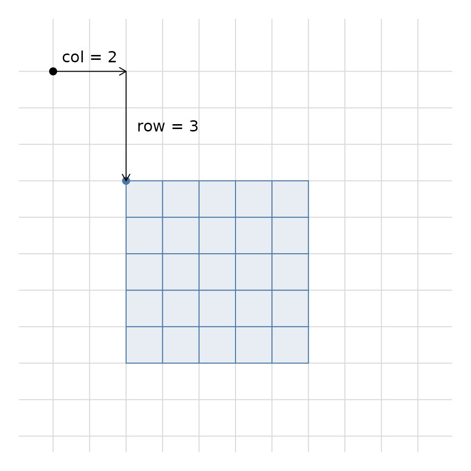 A 10x10 grey parent grid with a 5x5 blue child grid overlaid, offset 2 cells right and 3 cells down; arrows mark the column and row offset from the parent's top-left corner to the child's.
